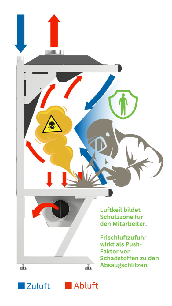 Absaugtisch für Schweiß- und Lötarbeiten, Arbeitsfläche 1000 x 900 mm - 2